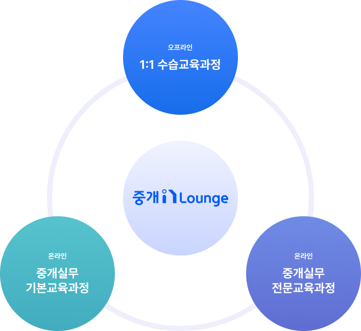 중개실무 교육과정 도식화